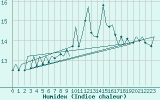 Courbe de l'humidex pour Platform K14-fa-1c Sea