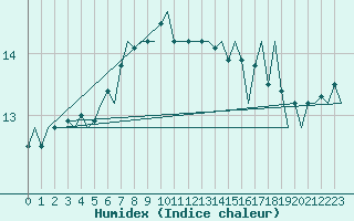 Courbe de l'humidex pour Platform F16-a Sea