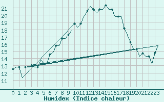 Courbe de l'humidex pour Firenze / Peretola