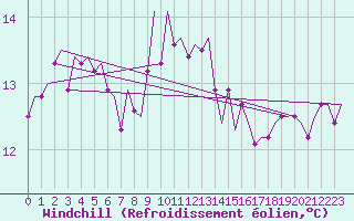 Courbe du refroidissement olien pour Marienleuchte