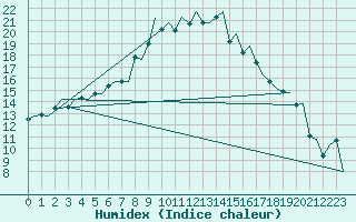 Courbe de l'humidex pour Skelleftea Airport
