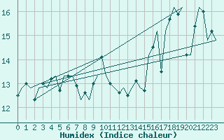 Courbe de l'humidex pour Platform A12-cpp Sea