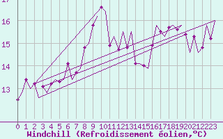 Courbe du refroidissement olien pour Amsterdam Airport Schiphol
