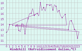 Courbe du refroidissement olien pour Dar-El-Beida