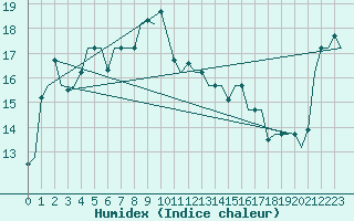 Courbe de l'humidex pour Gnes (It)