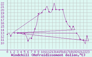 Courbe du refroidissement olien pour Alghero