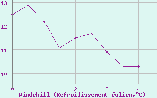 Courbe du refroidissement olien pour Lynn Lake, Man.