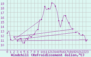 Courbe du refroidissement olien pour Luxembourg (Lux)