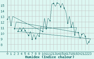 Courbe de l'humidex pour Reus (Esp)