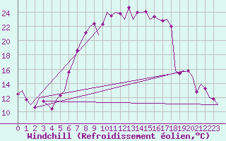 Courbe du refroidissement olien pour Fritzlar