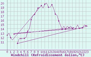 Courbe du refroidissement olien pour Amsterdam Airport Schiphol
