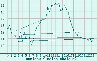Courbe de l'humidex pour Almeria / Aeropuerto