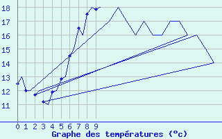 Courbe de tempratures pour Trondheim / Vaernes