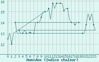 Courbe de l'humidex pour Palermo / Punta Raisi