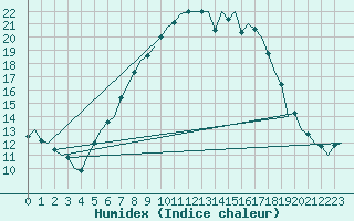 Courbe de l'humidex pour Lechfeld