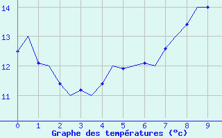 Courbe de tempratures pour Goteborg / Landvetter