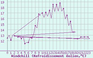Courbe du refroidissement olien pour Asturias / Aviles
