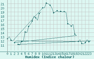 Courbe de l'humidex pour Bodo Vi