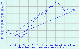 Courbe de tempratures pour Bodo Vi