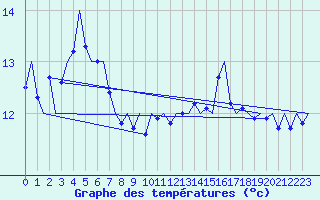 Courbe de tempratures pour Platform K14-fa-1c Sea