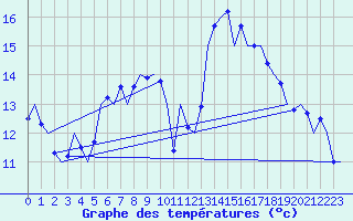 Courbe de tempratures pour Faro / Aeroporto
