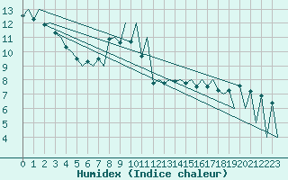 Courbe de l'humidex pour Lugano (Sw)