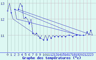 Courbe de tempratures pour Platform A12-cpp Sea