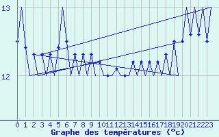 Courbe de tempratures pour Platforme D15-fa-1 Sea