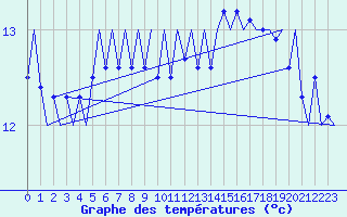 Courbe de tempratures pour Platform A12-cpp Sea
