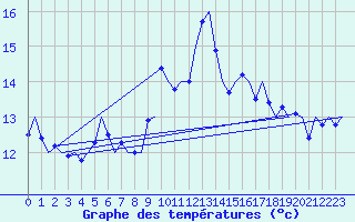 Courbe de tempratures pour Vlieland
