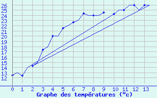 Courbe de tempratures pour Savonlinna