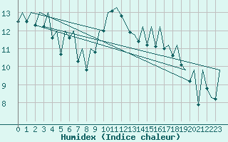 Courbe de l'humidex pour Bilbao (Esp)