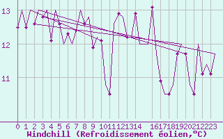 Courbe du refroidissement olien pour Laupheim