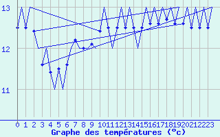 Courbe de tempratures pour Platform A12-cpp Sea