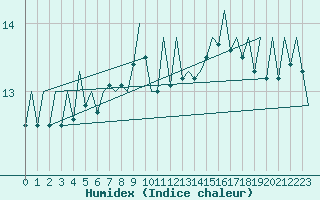 Courbe de l'humidex pour Le Goeree