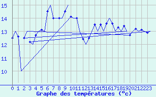 Courbe de tempratures pour Platform F3-fb-1 Sea