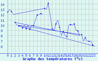 Courbe de tempratures pour Huesca (Esp)