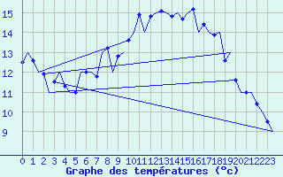 Courbe de tempratures pour Leeuwarden