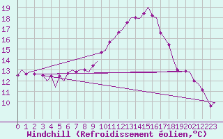 Courbe du refroidissement olien pour Celle