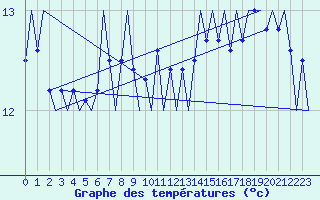 Courbe de tempratures pour Platform Hoorn-a Sea