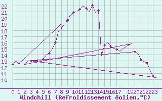 Courbe du refroidissement olien pour Noervenich