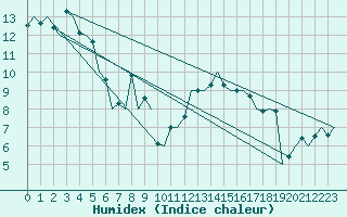 Courbe de l'humidex pour Schaffen (Be)