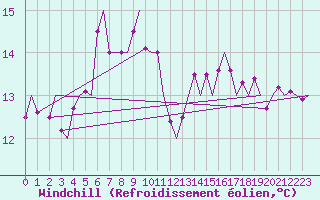 Courbe du refroidissement olien pour Platform F3-fb-1 Sea