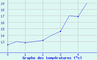 Courbe de tempratures pour Mikkeli