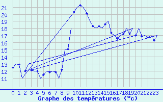 Courbe de tempratures pour Melilla