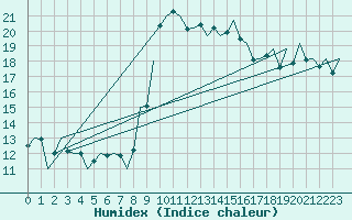 Courbe de l'humidex pour Melilla