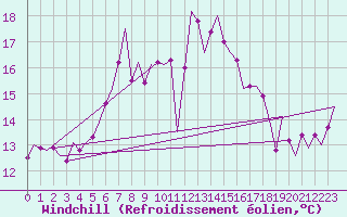 Courbe du refroidissement olien pour Oostende (Be)