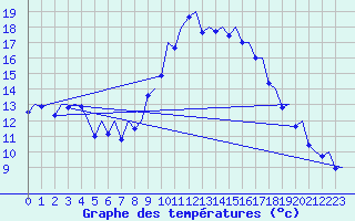 Courbe de tempratures pour Vigo / Peinador