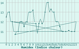 Courbe de l'humidex pour Oujda