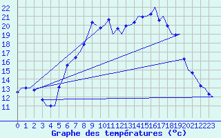 Courbe de tempratures pour Saarbruecken / Ensheim